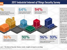 96% van de security professionals verwacht meer aanvallen op IIoT