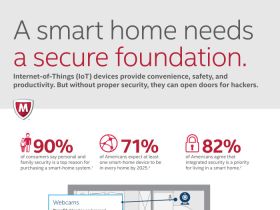 Intel Security presenteert resultaten onderzoek naar Internet of Things en Smart Homes