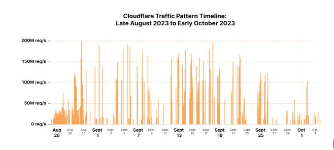 Cloudflare_Traffic_Patterns