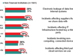Banken geven driemaal zoveel uit aan IT-beveiliging als niet-financiële instellingen