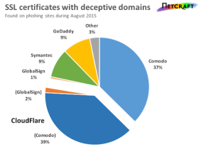 'Certificaatautoriteiten besteden te weinig aandacht aan mogelijk misbruik van uitgegeven SSL-certificaten'